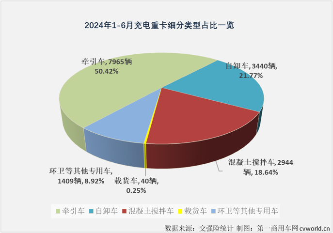 【第一商用車網(wǎng) 原創(chuàng)】2024年以來，我國新能源重卡市場火力全開、持續(xù)火爆，最主要的“火力”來自哪里？充電重卡！6月過后，今年充電重卡累計銷量已成功超過去年全年銷量。