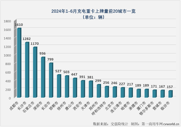 【第一商用車網(wǎng) 原創(chuàng)】2024年以來，我國新能源重卡市場火力全開、持續(xù)火爆，最主要的“火力”來自哪里？充電重卡！6月過后，今年充電重卡累計銷量已成功超過去年全年銷量。