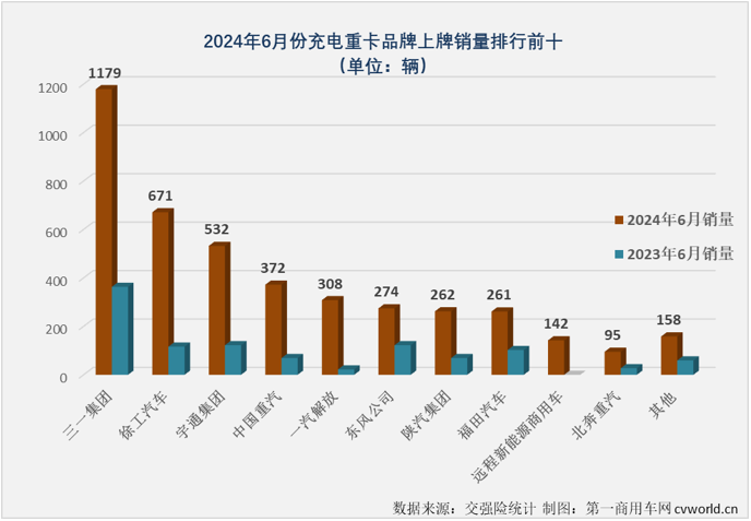 【第一商用車網(wǎng) 原創(chuàng)】2024年以來，我國新能源重卡市場火力全開、持續(xù)火爆，最主要的“火力”來自哪里？充電重卡！6月過后，今年充電重卡累計銷量已成功超過去年全年銷量。