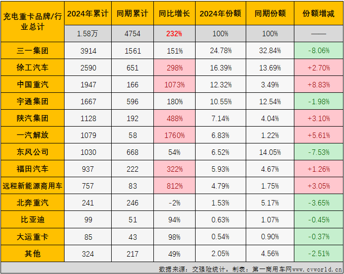 【第一商用車網(wǎng) 原創(chuàng)】2024年以來，我國新能源重卡市場火力全開、持續(xù)火爆，最主要的“火力”來自哪里？充電重卡！6月過后，今年充電重卡累計銷量已成功超過去年全年銷量。