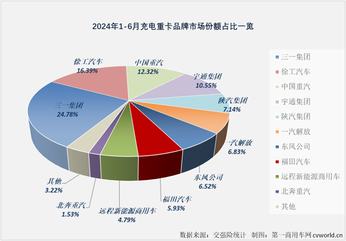 【第一商用車網(wǎng) 原創(chuàng)】2024年以來，我國新能源重卡市場火力全開、持續(xù)火爆，最主要的“火力”來自哪里？充電重卡！6月過后，今年充電重卡累計銷量已成功超過去年全年銷量。