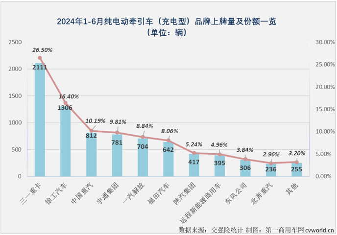 【第一商用車網(wǎng) 原創(chuàng)】2024年以來，我國新能源重卡市場火力全開、持續(xù)火爆，最主要的“火力”來自哪里？充電重卡！6月過后，今年充電重卡累計銷量已成功超過去年全年銷量。