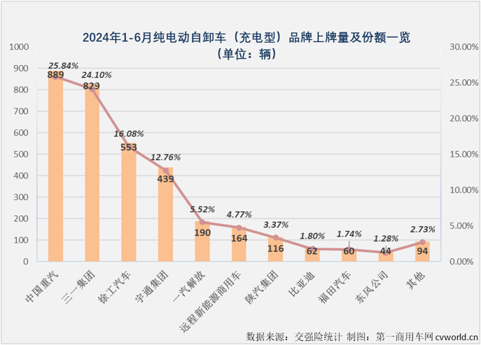 【第一商用車網(wǎng) 原創(chuàng)】2024年以來，我國新能源重卡市場火力全開、持續(xù)火爆，最主要的“火力”來自哪里？充電重卡！6月過后，今年充電重卡累計銷量已成功超過去年全年銷量。