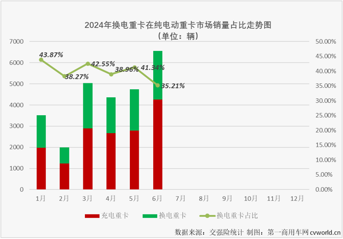 【第一商用車網(wǎng) 原創(chuàng)】2024年上半年，備受關(guān)注的換電重卡市場在今年上半年收獲了“6連增”。同樣是“6連增”，換電重卡市場“6連增”的含金量是高還是低？