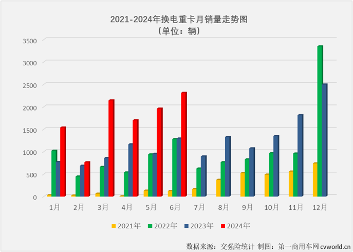 【第一商用車網(wǎng) 原創(chuàng)】2024年上半年，備受關(guān)注的換電重卡市場在今年上半年收獲了“6連增”。同樣是“6連增”，換電重卡市場“6連增”的含金量是高還是低？