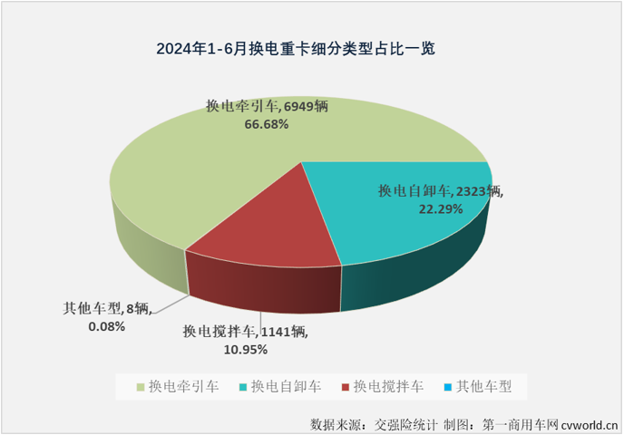 【第一商用車網(wǎng) 原創(chuàng)】2024年上半年，備受關(guān)注的換電重卡市場在今年上半年收獲了“6連增”。同樣是“6連增”，換電重卡市場“6連增”的含金量是高還是低？