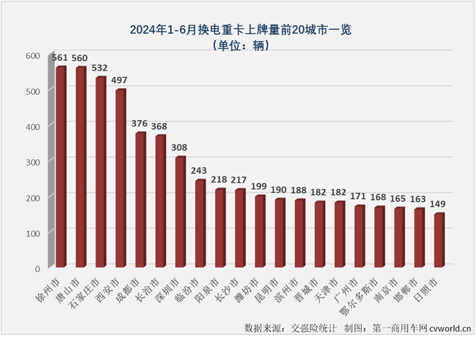 【第一商用車(chē)網(wǎng) 原創(chuàng)】2024年上半年，備受關(guān)注的換電重卡市場(chǎng)在今年上半年收獲了“6連增”。同樣是“6連增”，換電重卡市場(chǎng)“6連增”的含金量是高還是低？