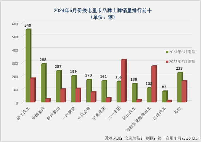 【第一商用車網 原創】2024年上半年，備受關注的換電重卡市場在今年上半年收獲了“6連增”。同樣是“6連增”，換電重卡市場“6連增”的含金量是高還是低？