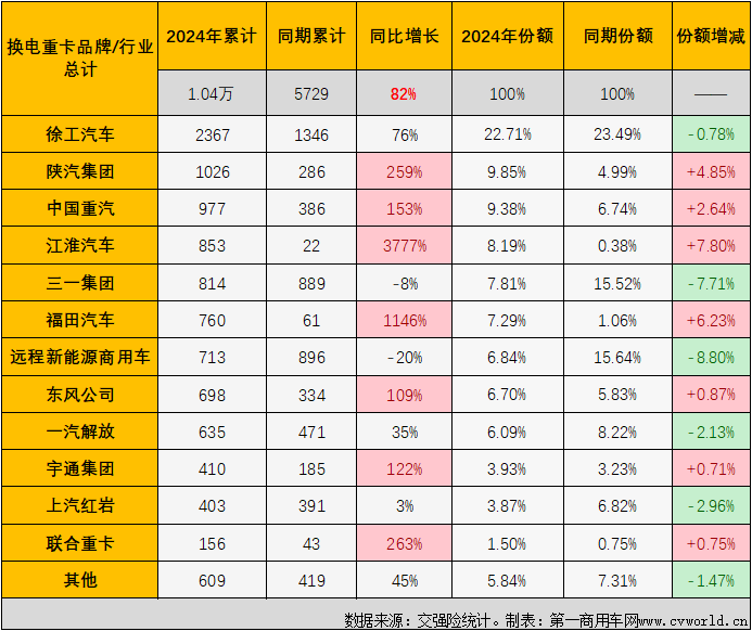 【第一商用車(chē)網(wǎng) 原創(chuàng)】2024年上半年，備受關(guān)注的換電重卡市場(chǎng)在今年上半年收獲了“6連增”。同樣是“6連增”，換電重卡市場(chǎng)“6連增”的含金量是高還是低？