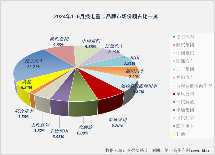 【第一商用車網 原創】2024年上半年，備受關注的換電重卡市場在今年上半年收獲了“6連增”。同樣是“6連增”，換電重卡市場“6連增”的含金量是高還是低？