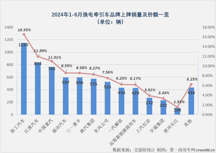 【第一商用車網(wǎng) 原創(chuàng)】2024年上半年，備受關(guān)注的換電重卡市場在今年上半年收獲了“6連增”。同樣是“6連增”，換電重卡市場“6連增”的含金量是高還是低？