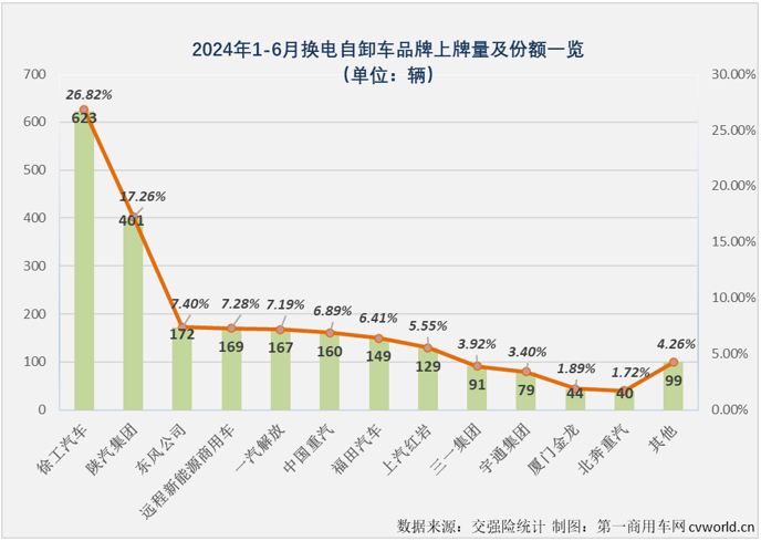 【第一商用車網 原創】2024年上半年，備受關注的換電重卡市場在今年上半年收獲了“6連增”。同樣是“6連增”，換電重卡市場“6連增”的含金量是高還是低？