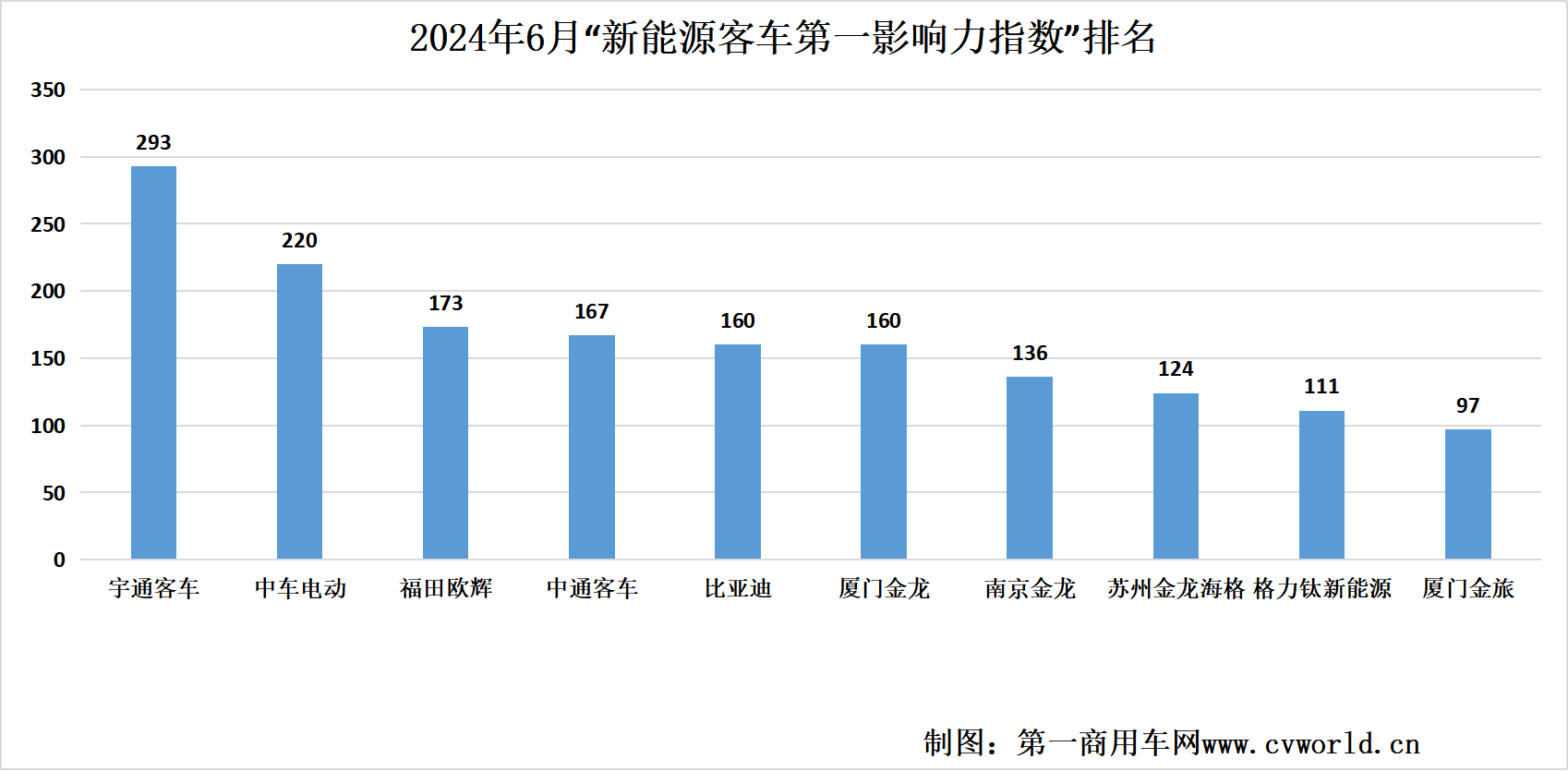 【第一商用車網 原創】6月份，“新能源客車第一影響力指數”排名有哪些變化？誰家新能源客車品牌迎來高光時刻？