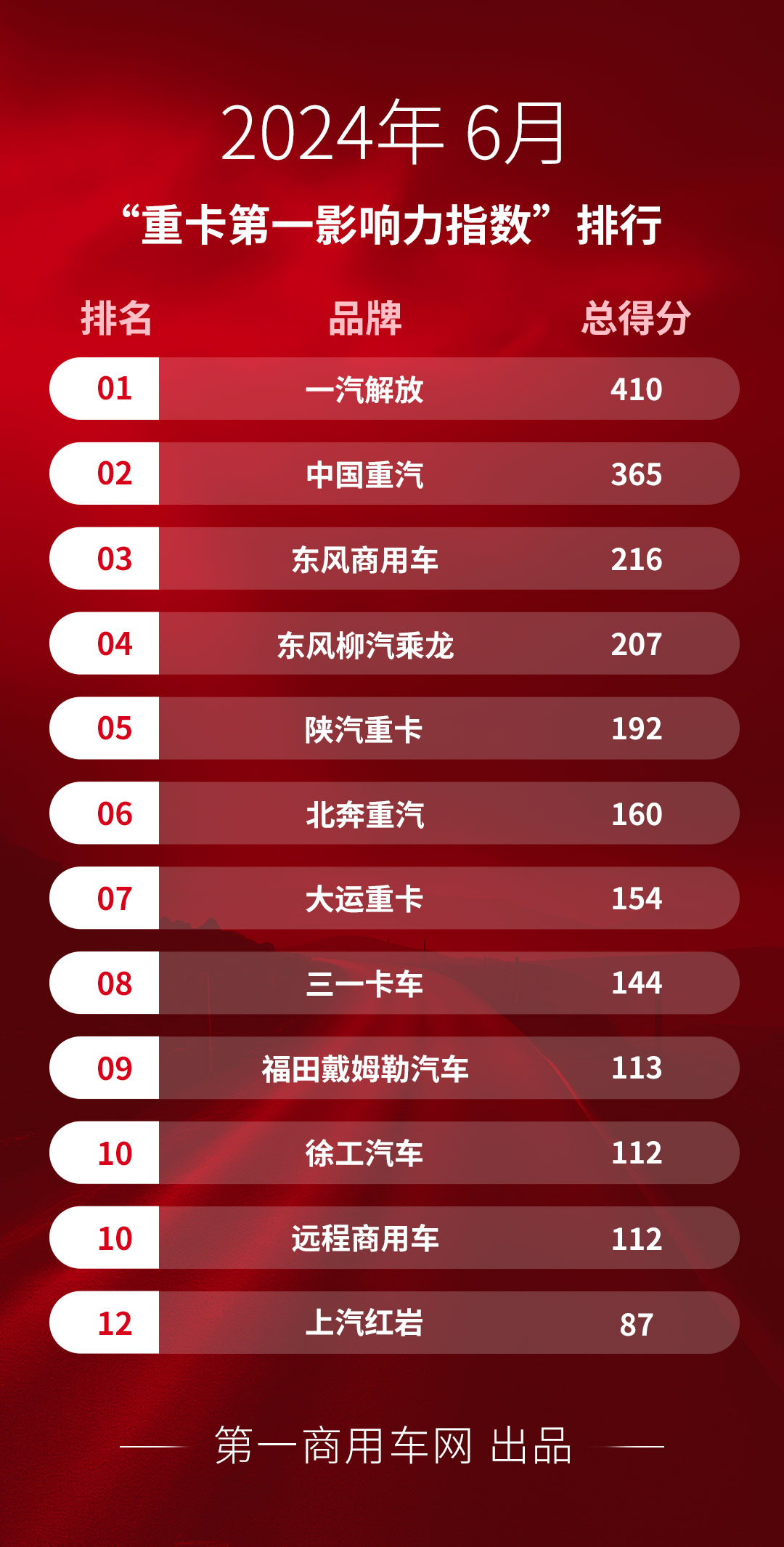 【第一商用車網 原創】據第一商用車網統計，在2024年6月（2024年6月3日～2024年6月30日）的四周內，國內12家主流重卡品牌“重卡第一影響力指數”總得分為2272，環比下降9.84%，同比下降8.05%。