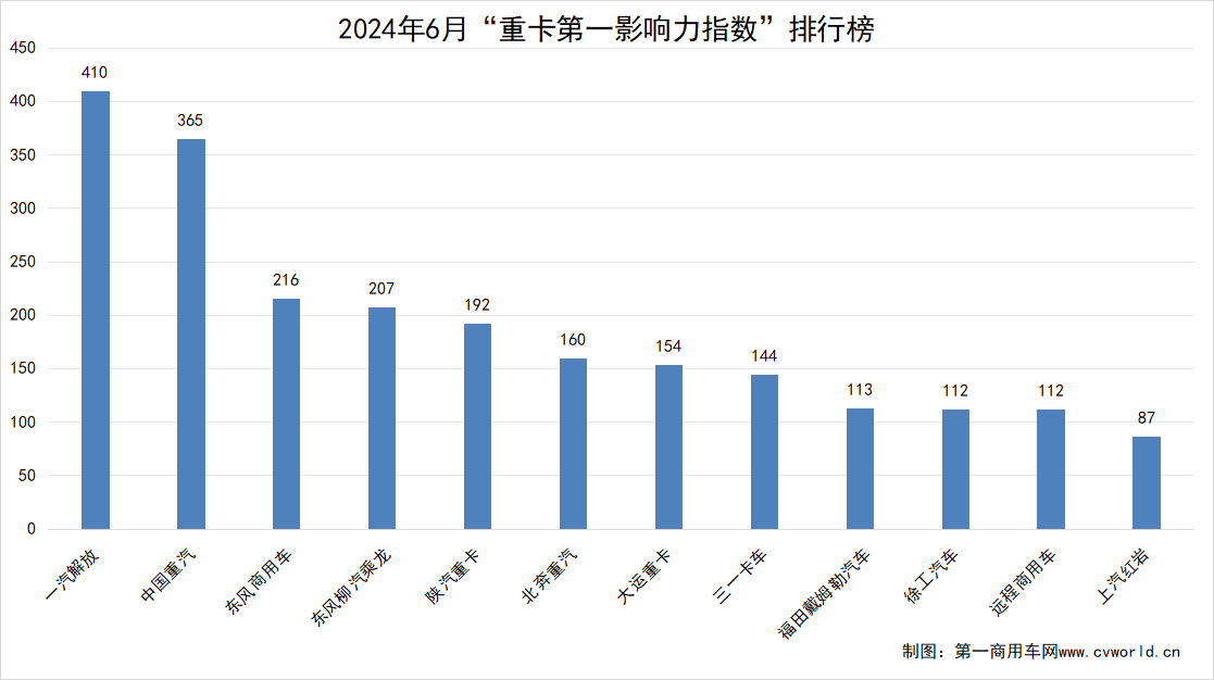 【第一商用車網 原創】據第一商用車網統計，在2024年6月（2024年6月3日～2024年6月30日）的四周內，國內12家主流重卡品牌“重卡第一影響力指數”總得分為2272，環比下降9.84%，同比下降8.05%。