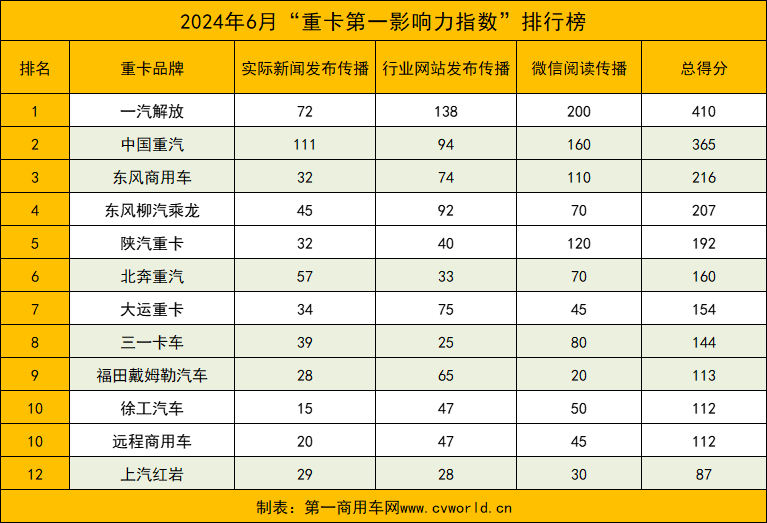 【第一商用車網 原創】據第一商用車網統計，在2024年6月（2024年6月3日～2024年6月30日）的四周內，國內12家主流重卡品牌“重卡第一影響力指數”總得分為2272，環比下降9.84%，同比下降8.05%。