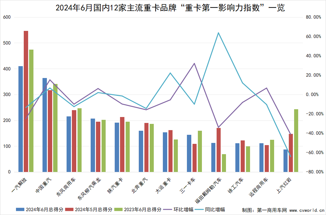 【第一商用車網 原創】據第一商用車網統計，在2024年6月（2024年6月3日～2024年6月30日）的四周內，國內12家主流重卡品牌“重卡第一影響力指數”總得分為2272，環比下降9.84%，同比下降8.05%。