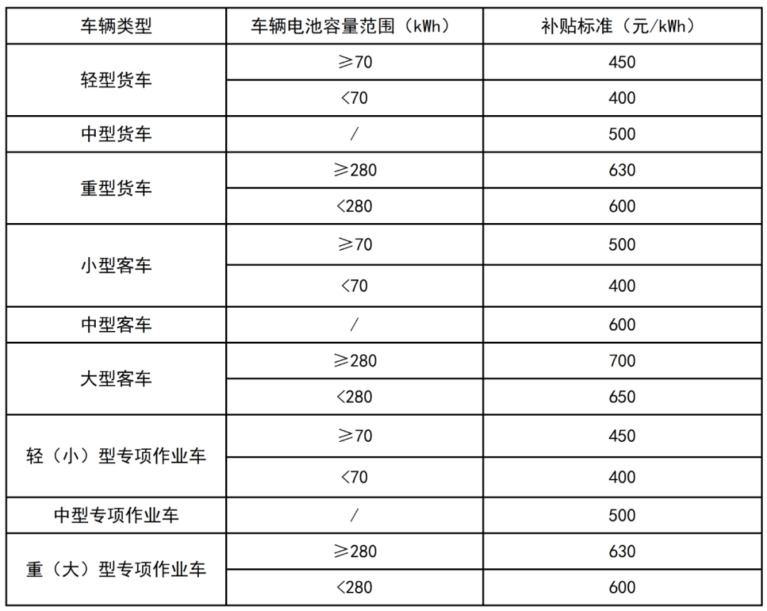 為規范本市鼓勵國四柴油車淘汰更新補貼資金管理，推動國四柴油車提前報廢和更新，改善本市環境空氣質量，市生態環境局會同市發展改革委、市財政局聯合制定了《上海市鼓勵國四柴油車淘汰更新補貼資金管理辦法》，自8月15日起施行，全文如下↓