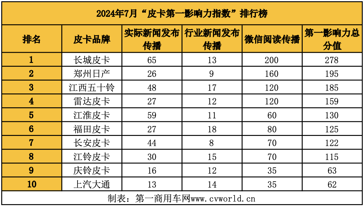 7月份，皮卡市場呈現出怎樣的競爭格局？