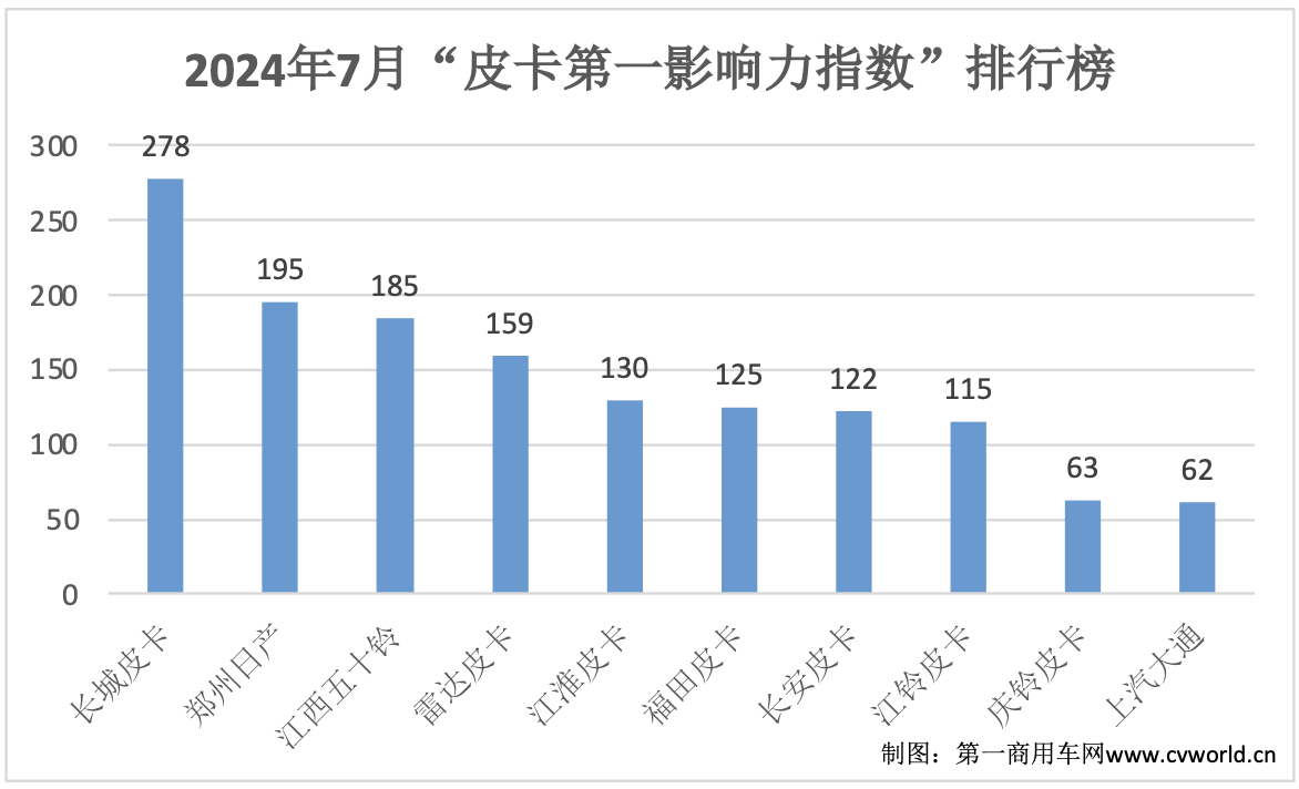 7月份，皮卡市場(chǎng)呈現(xiàn)出怎樣的競(jìng)爭(zhēng)格局？