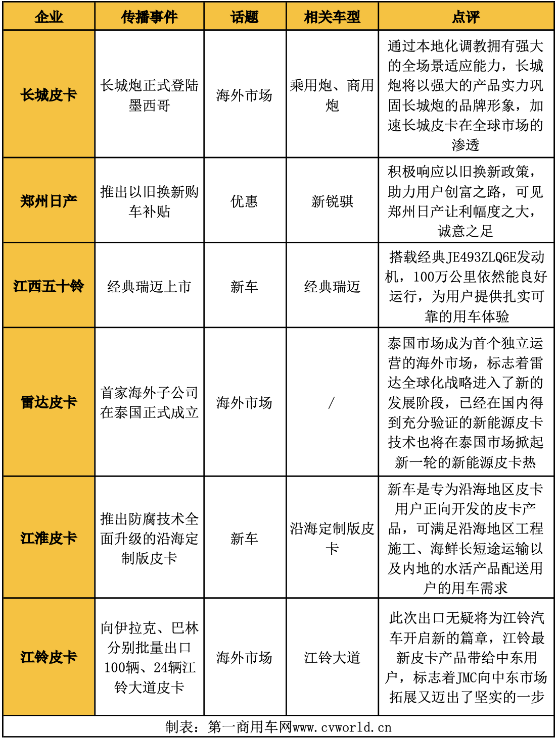 7月份，皮卡市場呈現(xiàn)出怎樣的競爭格局？