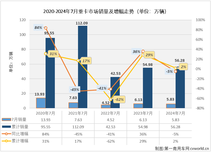 【第一商用車網(wǎng) 原創(chuàng)】2024年上半年，我國重卡市場走出一個增-降-增-降-增-降的走勢，雖未收獲過“連增”，但也沒有遭遇過“連降”。下半年的第一個月，重卡市場遭遇了2024年以來的首次連降。