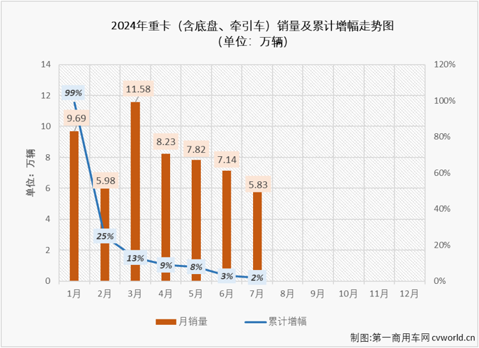 【第一商用車網(wǎng) 原創(chuàng)】2024年上半年，我國重卡市場走出一個增-降-增-降-增-降的走勢，雖未收獲過“連增”，但也沒有遭遇過“連降”。下半年的第一個月，重卡市場遭遇了2024年以來的首次連降。