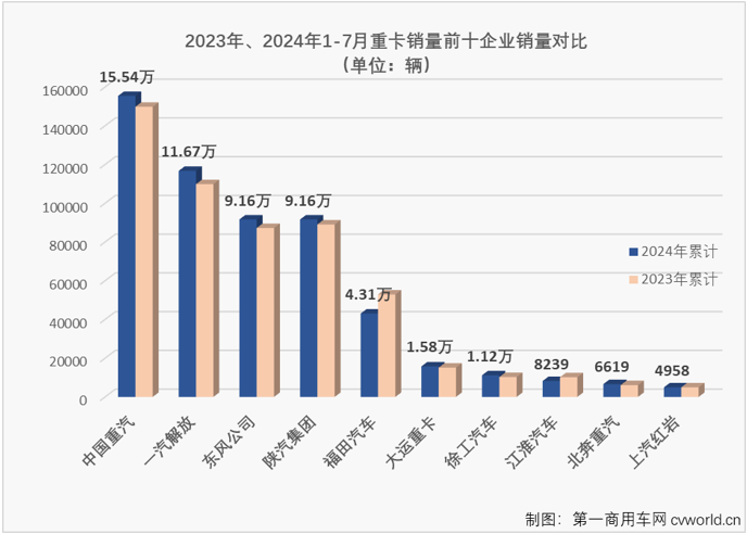 【第一商用車網(wǎng) 原創(chuàng)】2024年上半年，我國重卡市場走出一個增-降-增-降-增-降的走勢，雖未收獲過“連增”，但也沒有遭遇過“連降”。下半年的第一個月，重卡市場遭遇了2024年以來的首次連降。