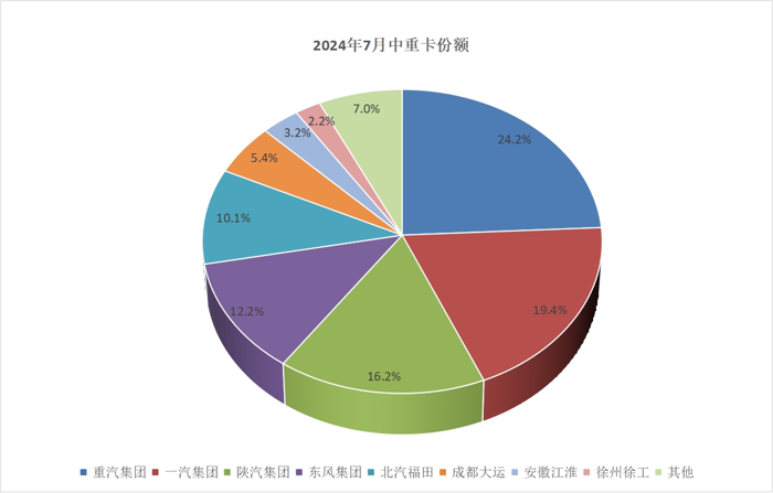 中國汽車工業協會公布：7月，汽車產銷分別完成228.6萬輛和226.2萬輛，環比分別下降8.8%和11.4%，同比分別下降4.8%和5.2%。乘用車和商用車產銷環比、同比雙降。中汽協分析，7月份，車市進入傳統淡季，部分廠家迎來高溫休假，產銷節奏有所放緩，整體市場表現相對平淡。然而，若能在淡季NG、牽引車、出口三大領域取得全面增長的車企，簡直可以被視作卡圈“三好生