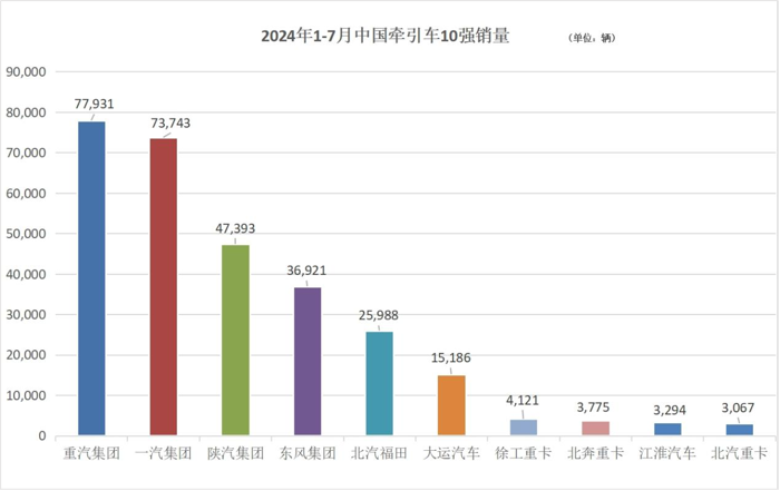 中國汽車工業協會公布：7月，汽車產銷分別完成228.6萬輛和226.2萬輛，環比分別下降8.8%和11.4%，同比分別下降4.8%和5.2%。乘用車和商用車產銷環比、同比雙降。中汽協分析，7月份，車市進入傳統淡季，部分廠家迎來高溫休假，產銷節奏有所放緩，整體市場表現相對平淡。然而，若能在淡季NG、牽引車、出口三大領域取得全面增長的車企，簡直可以被視作卡圈“三好生