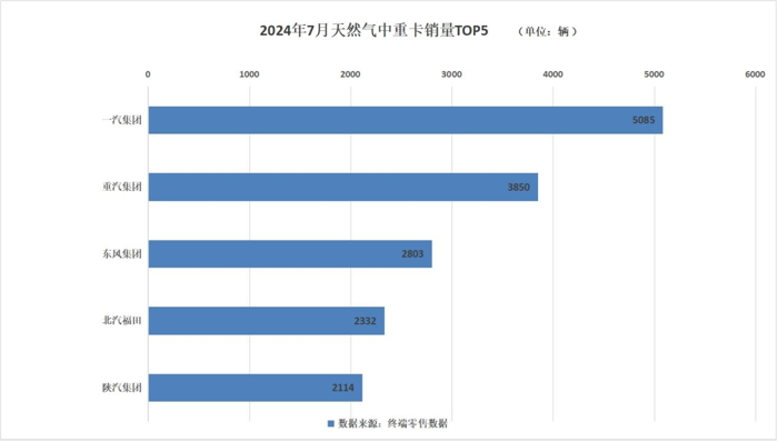 中國汽車工業(yè)協(xié)會公布：7月，汽車產(chǎn)銷分別完成228.6萬輛和226.2萬輛，環(huán)比分別下降8.8%和11.4%，同比分別下降4.8%和5.2%。乘用車和商用車產(chǎn)銷環(huán)比、同比雙降。中汽協(xié)分析，7月份，車市進(jìn)入傳統(tǒng)淡季，部分廠家迎來高溫休假，產(chǎn)銷節(jié)奏有所放緩，整體市場表現(xiàn)相對平淡。然而，若能在淡季NG、牽引車、出口三大領(lǐng)域取得全面增長的車企，簡直可以被視作卡圈“三好生