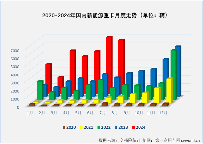 【第一商用車網(wǎng) 原創(chuàng)】7月份，新能源重卡市場又有一大波新紀(jì)錄誕生……