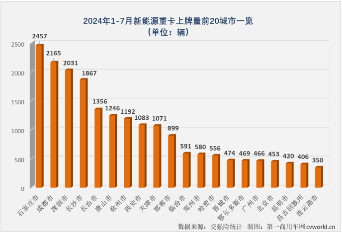 【第一商用車網(wǎng) 原創(chuàng)】7月份，新能源重卡市場又有一大波新紀(jì)錄誕生……