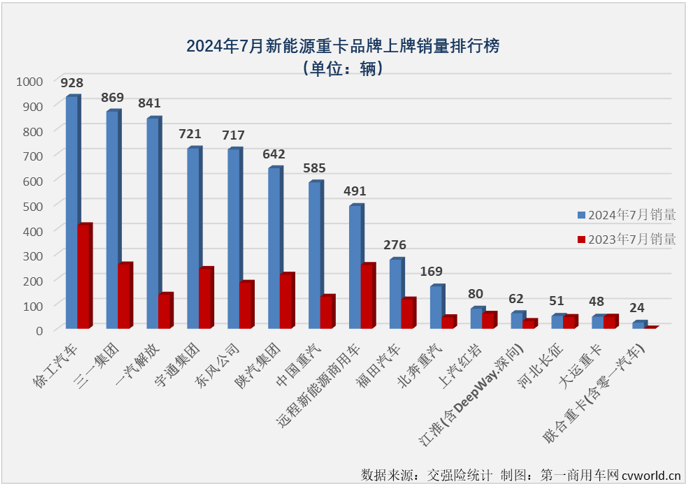 【第一商用車網(wǎng) 原創(chuàng)】7月份，新能源重卡市場又有一大波新紀(jì)錄誕生……