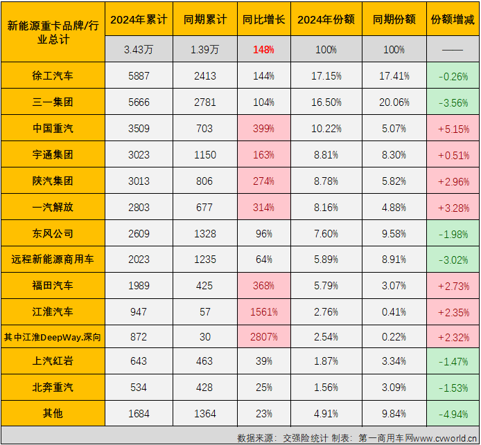 【第一商用車網(wǎng) 原創(chuàng)】7月份，新能源重卡市場又有一大波新紀(jì)錄誕生……