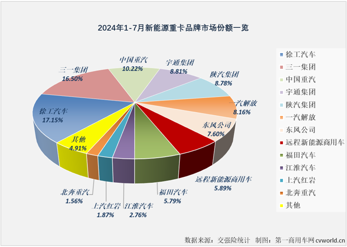 【第一商用車網(wǎng) 原創(chuàng)】7月份，新能源重卡市場又有一大波新紀(jì)錄誕生……