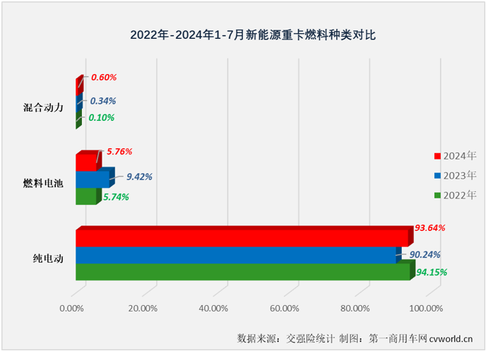 【第一商用車網(wǎng) 原創(chuàng)】7月份，新能源重卡市場又有一大波新紀(jì)錄誕生……