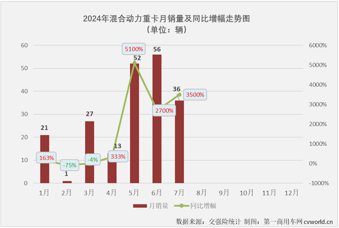 【第一商用車網(wǎng) 原創(chuàng)】7月份，新能源重卡市場又有一大波新紀(jì)錄誕生……