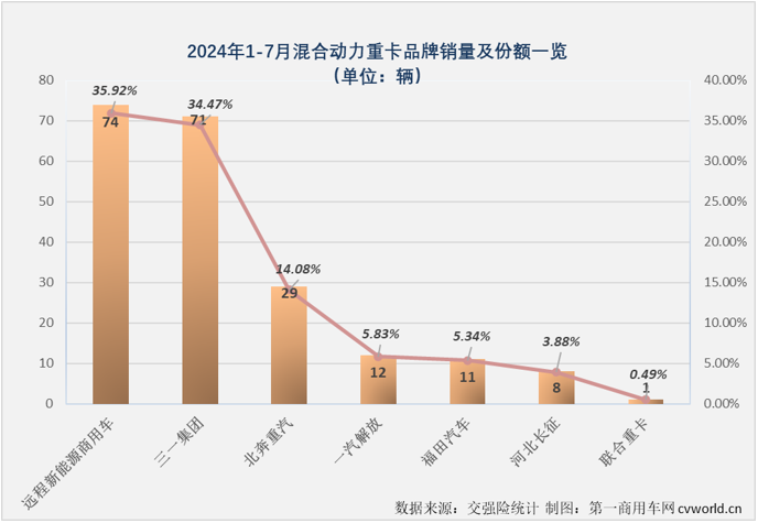 【第一商用車網(wǎng) 原創(chuàng)】7月份，新能源重卡市場又有一大波新紀(jì)錄誕生……