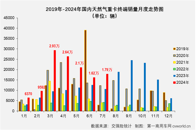 【第一商用車網 原創】7月份，天然氣重卡銷量表現怎樣？