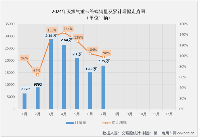 【第一商用車網(wǎng) 原創(chuàng)】7月份，天然氣重卡銷量表現(xiàn)怎樣？