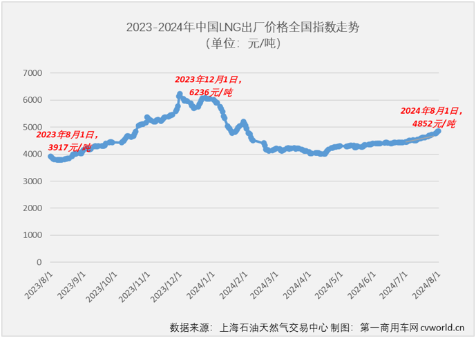 【第一商用車網(wǎng) 原創(chuàng)】7月份，天然氣重卡銷量表現(xiàn)怎樣？