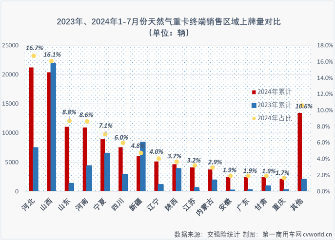 【第一商用車網 原創】7月份，天然氣重卡銷量表現怎樣？