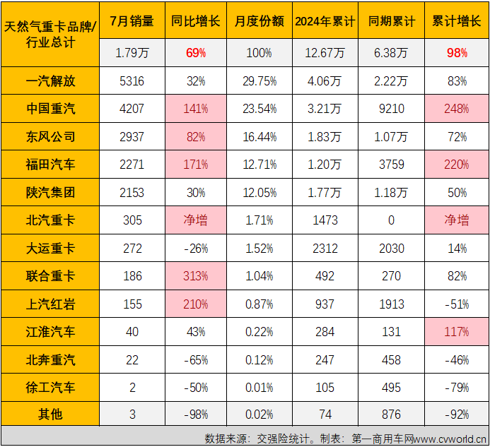 【第一商用車網 原創】7月份，天然氣重卡銷量表現怎樣？