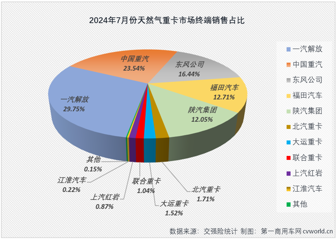 【第一商用車網 原創】7月份，天然氣重卡銷量表現怎樣？