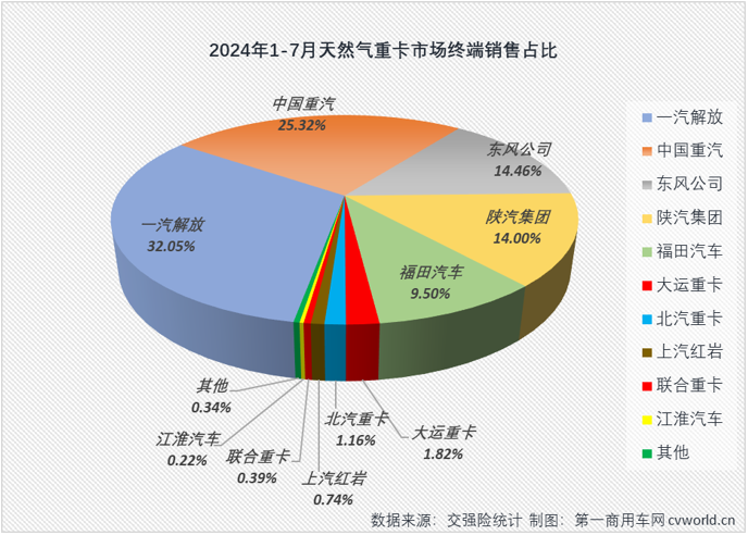 【第一商用車網(wǎng) 原創(chuàng)】7月份，天然氣重卡銷量表現(xiàn)怎樣？