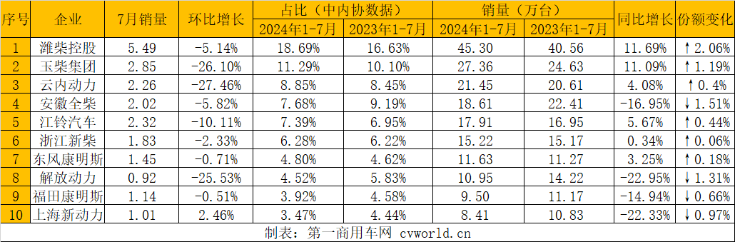 【第一商用車網 原創】據中內協會數據顯示，2024年7月，我國內燃機銷售381.33萬臺，環比下降3.11%，同比增長3.94%；1-7月，累計銷量2635.07萬臺，同比增長4.31%（較1-6月漲幅減少0.05個百分點）。7月份，市場進入了傳統的淡季，因此市場整體表現相對平淡，環比小幅下滑，同比小幅增長。