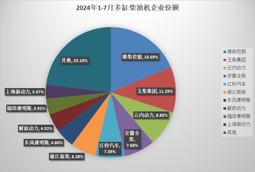 【第一商用車網 原創】據中內協會數據顯示，2024年7月，我國內燃機銷售381.33萬臺，環比下降3.11%，同比增長3.94%；1-7月，累計銷量2635.07萬臺，同比增長4.31%（較1-6月漲幅減少0.05個百分點）。7月份，市場進入了傳統的淡季，因此市場整體表現相對平淡，環比小幅下滑，同比小幅增長。