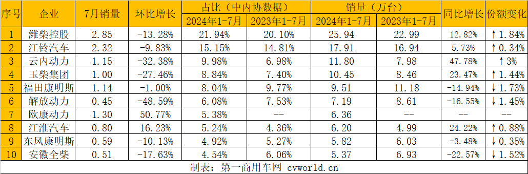 【第一商用車網 原創】據中內協會數據顯示，2024年7月，我國內燃機銷售381.33萬臺，環比下降3.11%，同比增長3.94%；1-7月，累計銷量2635.07萬臺，同比增長4.31%（較1-6月漲幅減少0.05個百分點）。7月份，市場進入了傳統的淡季，因此市場整體表現相對平淡，環比小幅下滑，同比小幅增長。