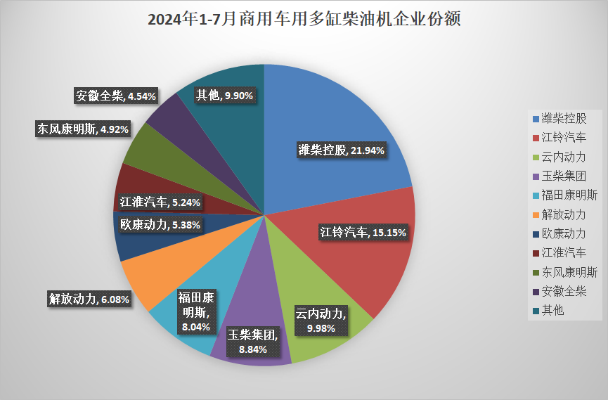 【第一商用車網 原創】據中內協會數據顯示，2024年7月，我國內燃機銷售381.33萬臺，環比下降3.11%，同比增長3.94%；1-7月，累計銷量2635.07萬臺，同比增長4.31%（較1-6月漲幅減少0.05個百分點）。7月份，市場進入了傳統的淡季，因此市場整體表現相對平淡，環比小幅下滑，同比小幅增長。